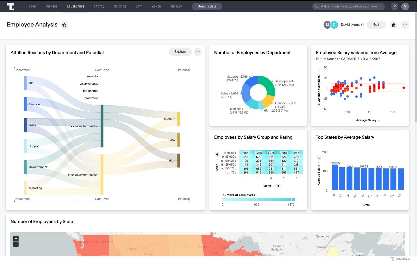 ThoughtSpot employee analysis dashboard showing attrition, salary, department, rating, and location data.
