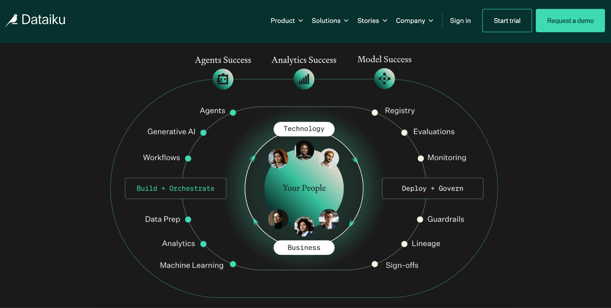 Dataiku product page with a circular infographic centered on 'Your People,' showing Build + Orchestrate and Deploy + Govern capabilities around 'Your People,' tied to Agents, Analytics, and Model Success.