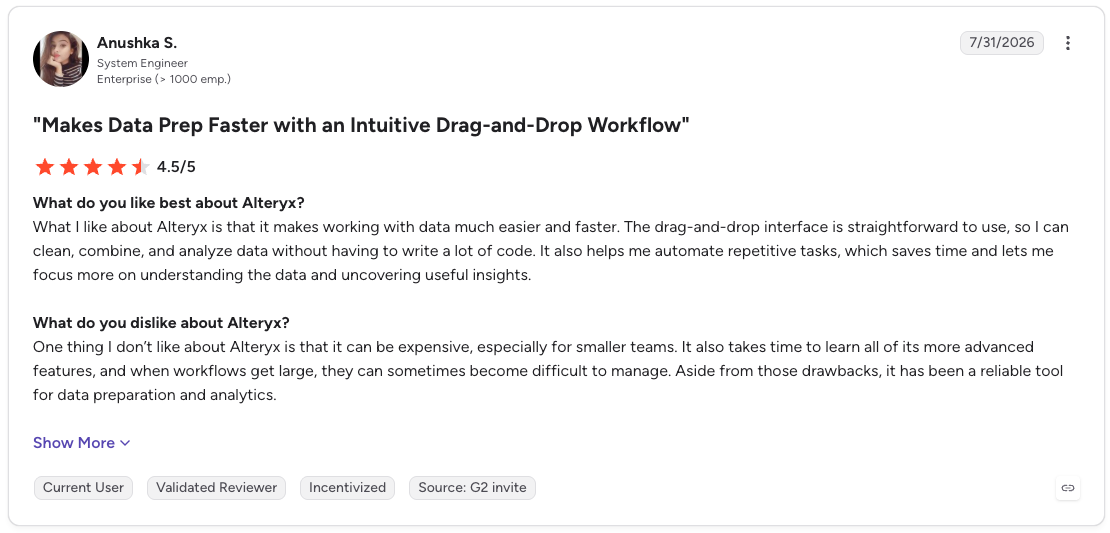 Screenshot of 4.5-star G2 review of Alteryx by Anushka S., a System Engineer at an enterprise company, titled 'Makes Data Prep Faster with an Intuitive Drag-and-Drop Workflow.' Reviewer praises the drag-and-drop interface but notes cost and complexity at scale.