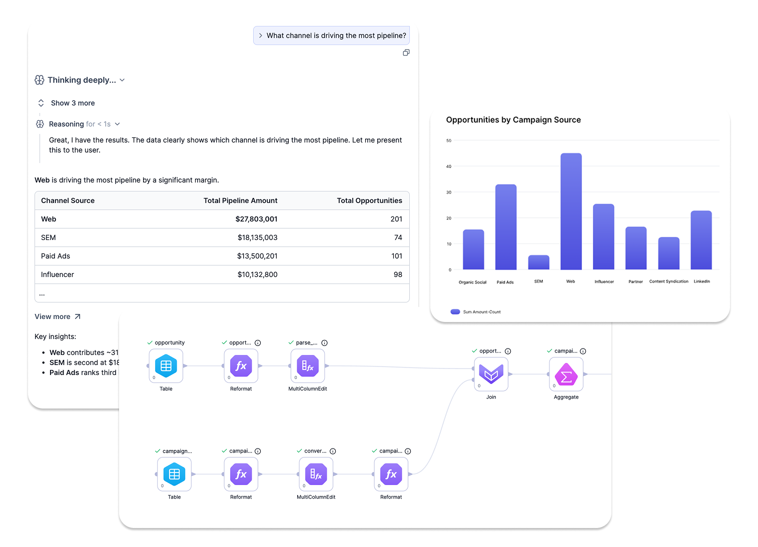Prophecy chat, with a results table, a bar chart of opportunities by campaign source, and the visual pipeline behind the answer.