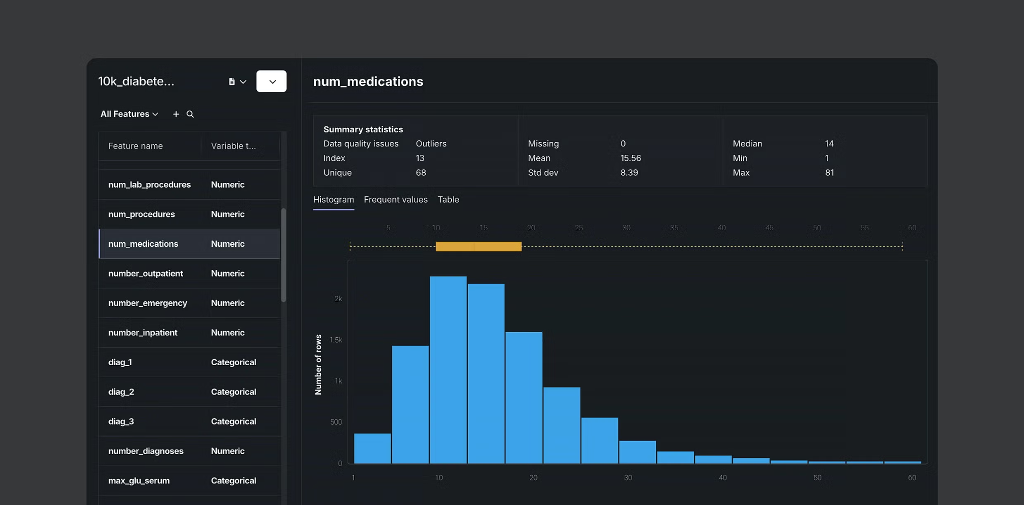 DataRobot dark-theme data view showing a feature list and summary statistics with a histogram for the num_medications field in a diabetes dataset.