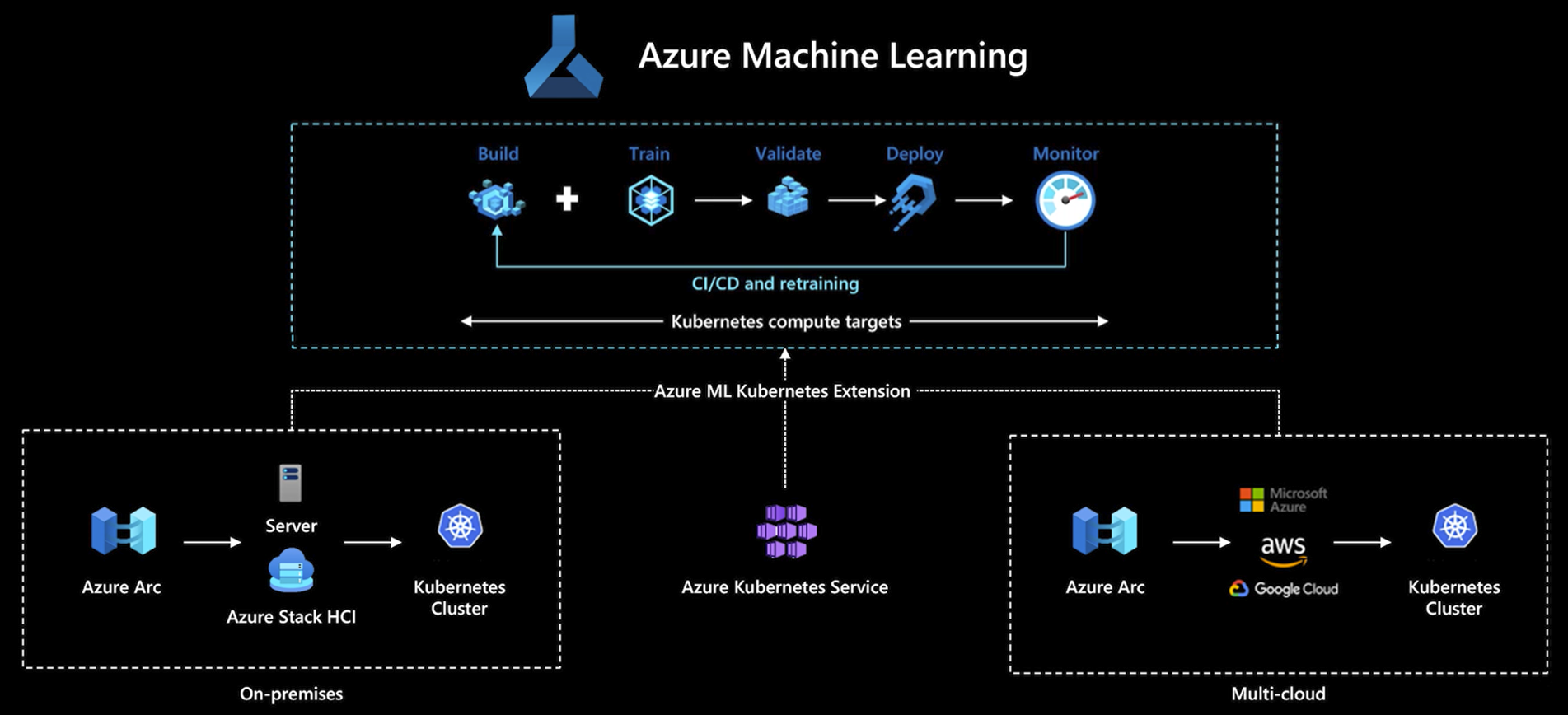 Azure Machine Learning diagram showing a build, train, validate, deploy, and monitor loop running on Kubernetes clusters, on-premises and in multi-cloud environments.