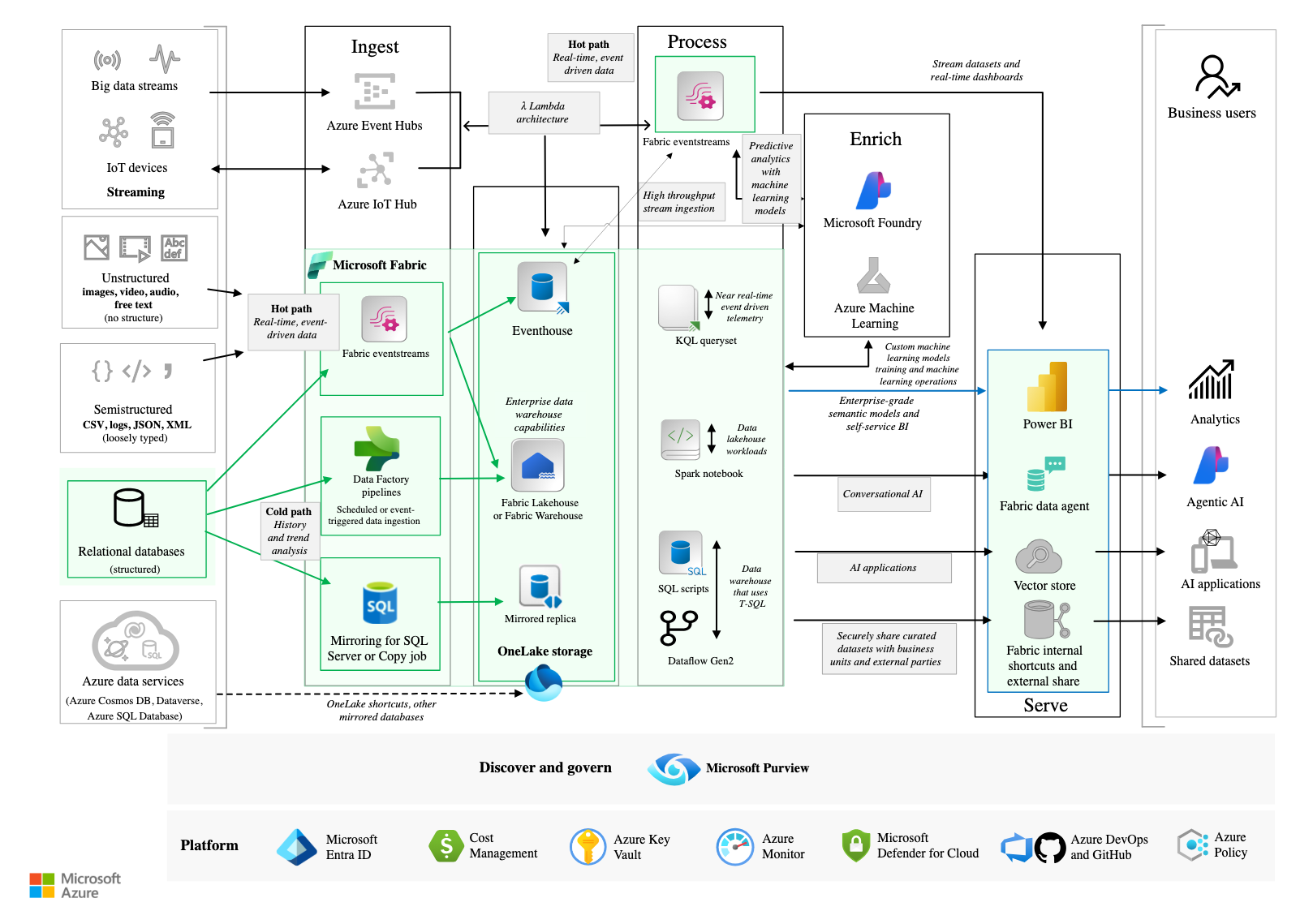 Microsoft Azure architecture diagram of a data platform using Fabric, from ingest and process through enrich to serve, including Power BI and a Fabric data agent.