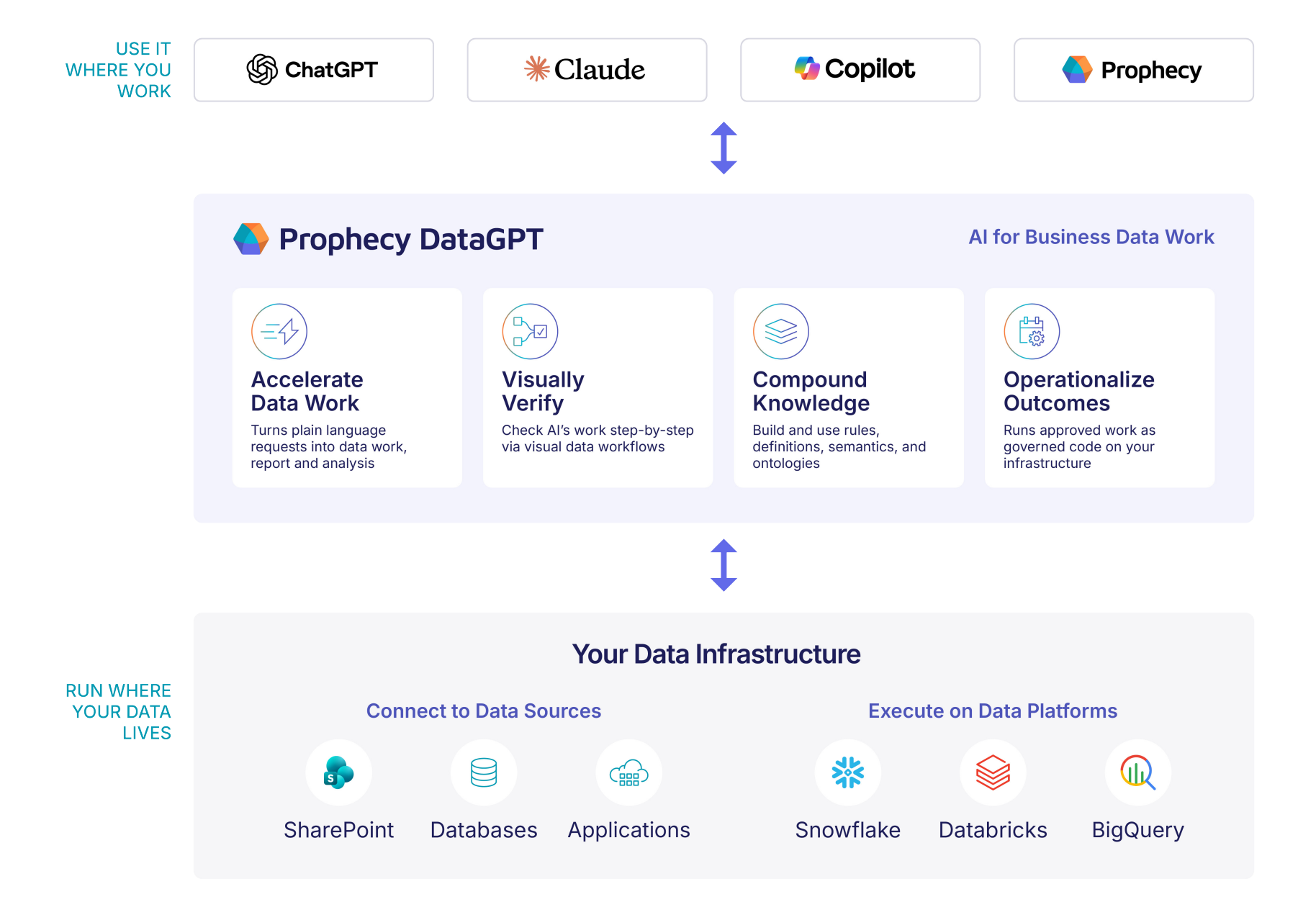 Diagram of Prophecy DataGPT between the AI apps people work in (ChatGPT, Claude, Copilot, Prophecy) and their data infrastructure. DataGPT’s four capabilities are accelerate data work, visually verify, compound knowledge, and operationalize outcomes. Below it, data sources like SharePoint, databases, and applications connect to execution on Snowflake, Databricks, and BigQuery.