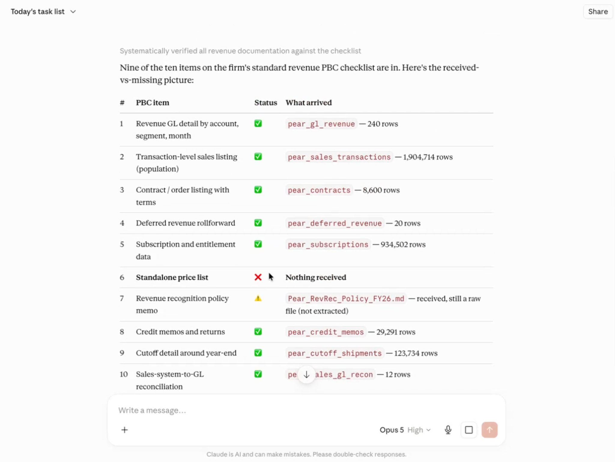 Claude chat showing a revenue checklist with nine of ten items received. A table lists each item with a green check, and the standalone price list is flagged with a red X as “Nothing received.”