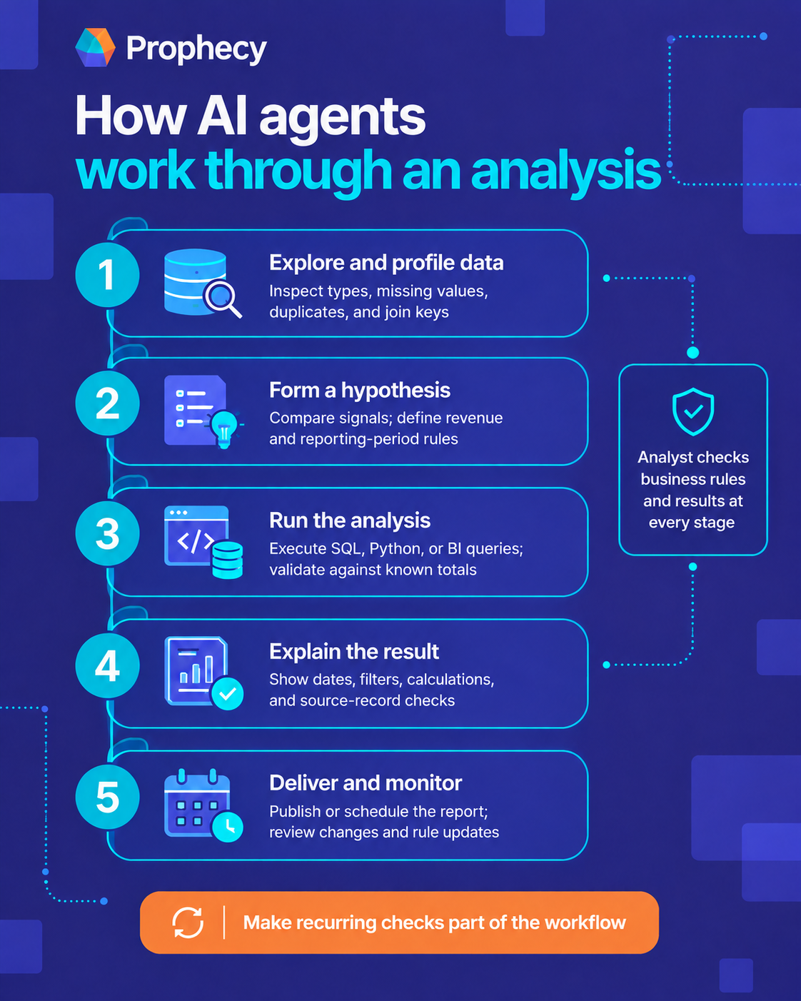 Prophecy infographic titled "How AI agents work through an analysis" showing five steps: 1) Explore and profile data, 2) Form a hypothesis, 3) Run the analysis, 4) Explain the result, and 5) Deliver and monitor. A note indicates that an analyst checks business rules and results at every stage.