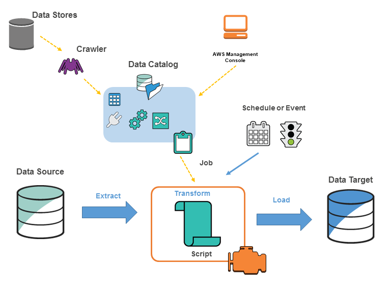 AWS Glue diagram showing data stores, crawlers, cataloging, ETL jobs, and data targets.