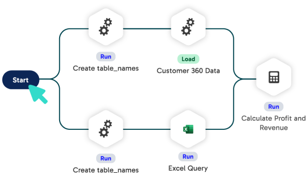 Matillion visual pipeline runs parallel data tasks before calculating profit and revenue without coding.