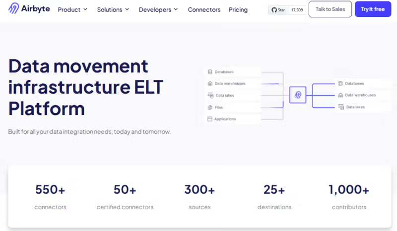 Airbyte homepage presenting its ELT data movement platform with 550+ connectors, 300+ sources, and 25+ destinations.