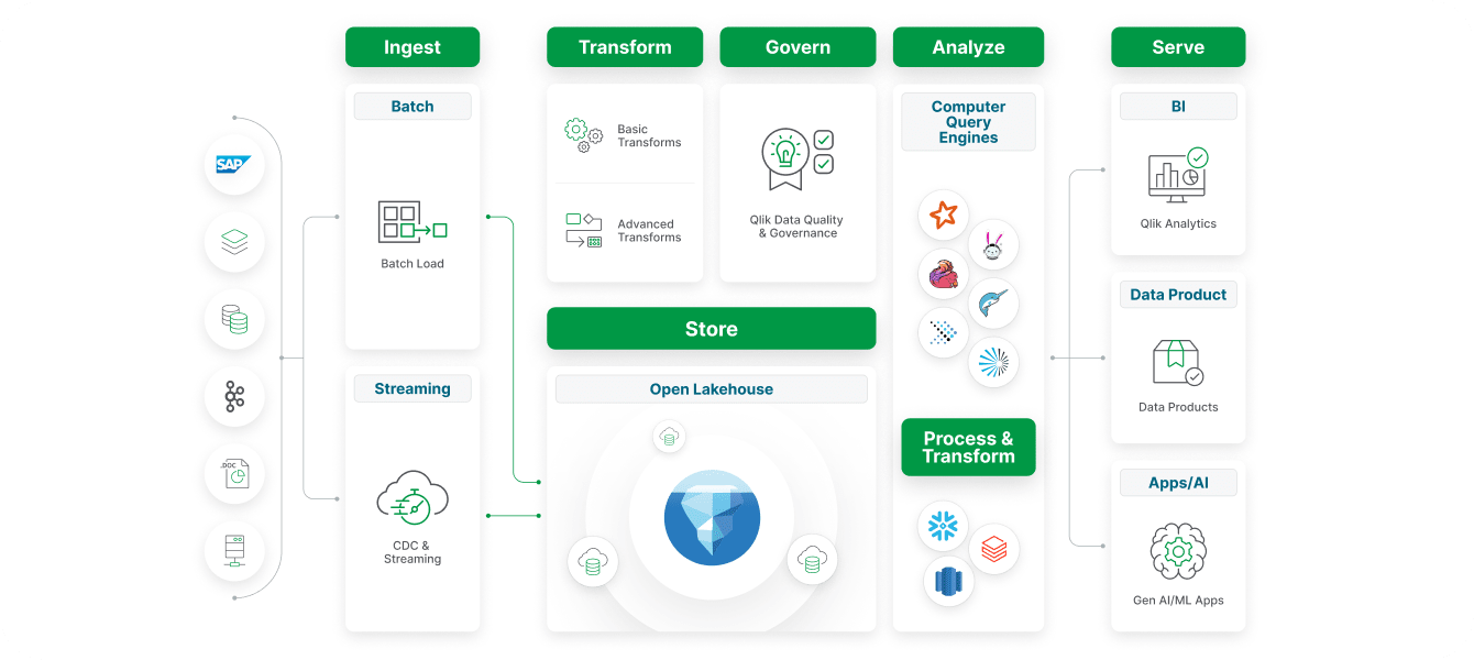 Qlik Talend Cloud architecture showing data ingestion, transformation, governance, storage, analysis, and serving.