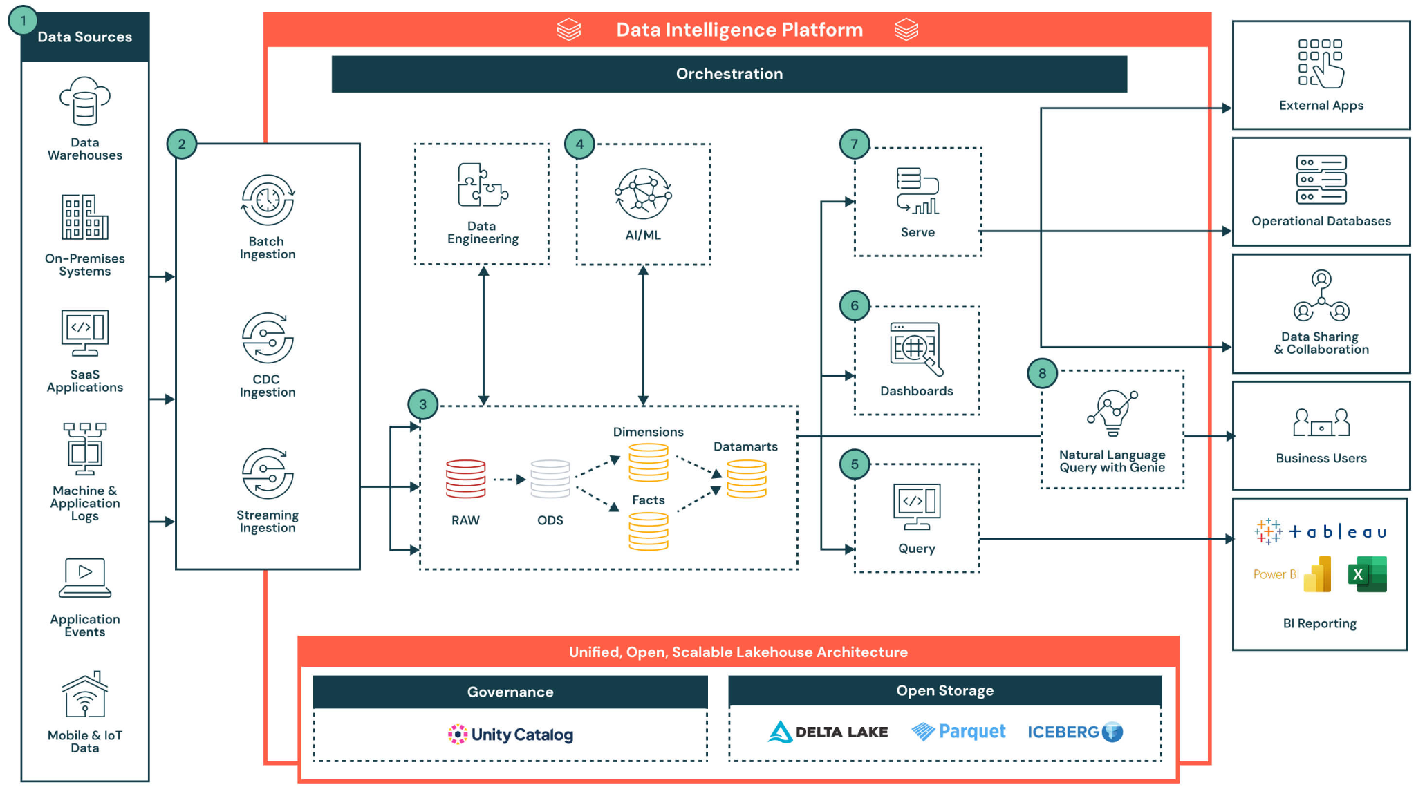 Databricks architecture diagram showing data ingestion, lakehouse storage, governance, AI/ML, analytics, and BI reporting.