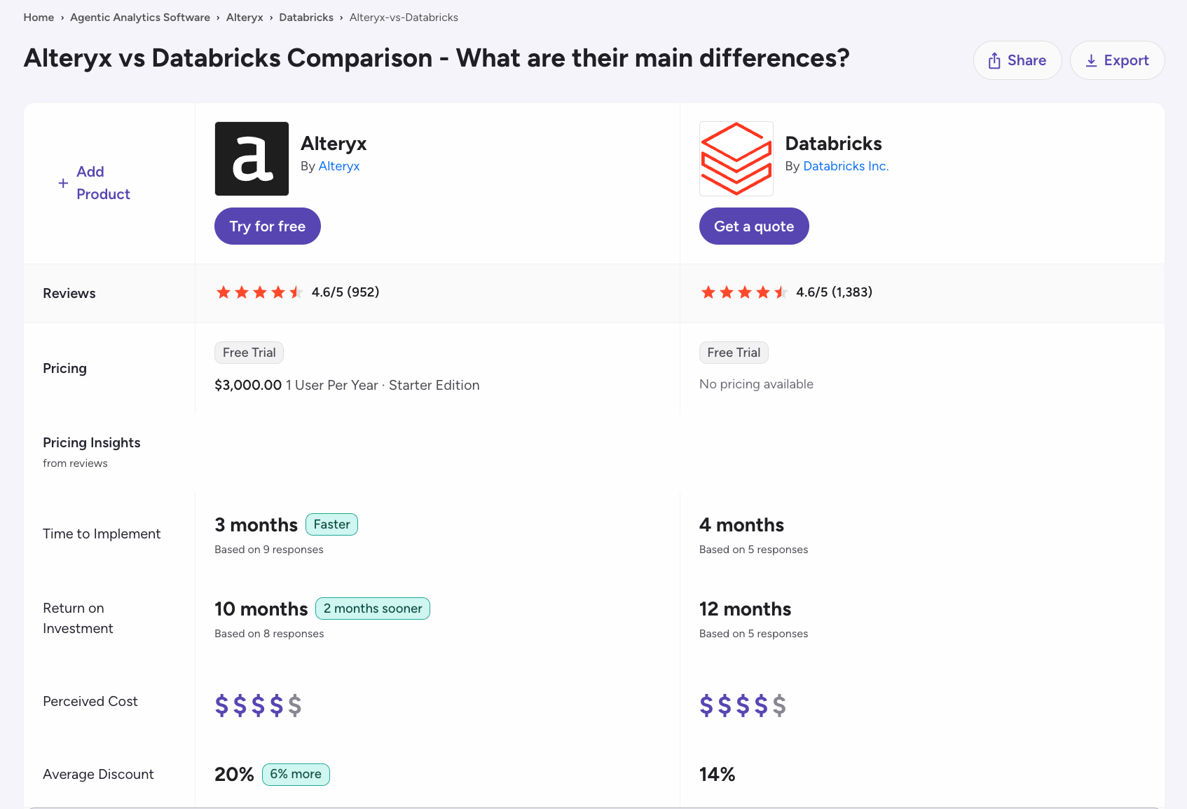 G2 comparison of Alteryx vs. Databricks showing ratings, pricing, implementation time, ROI, and average discounts.