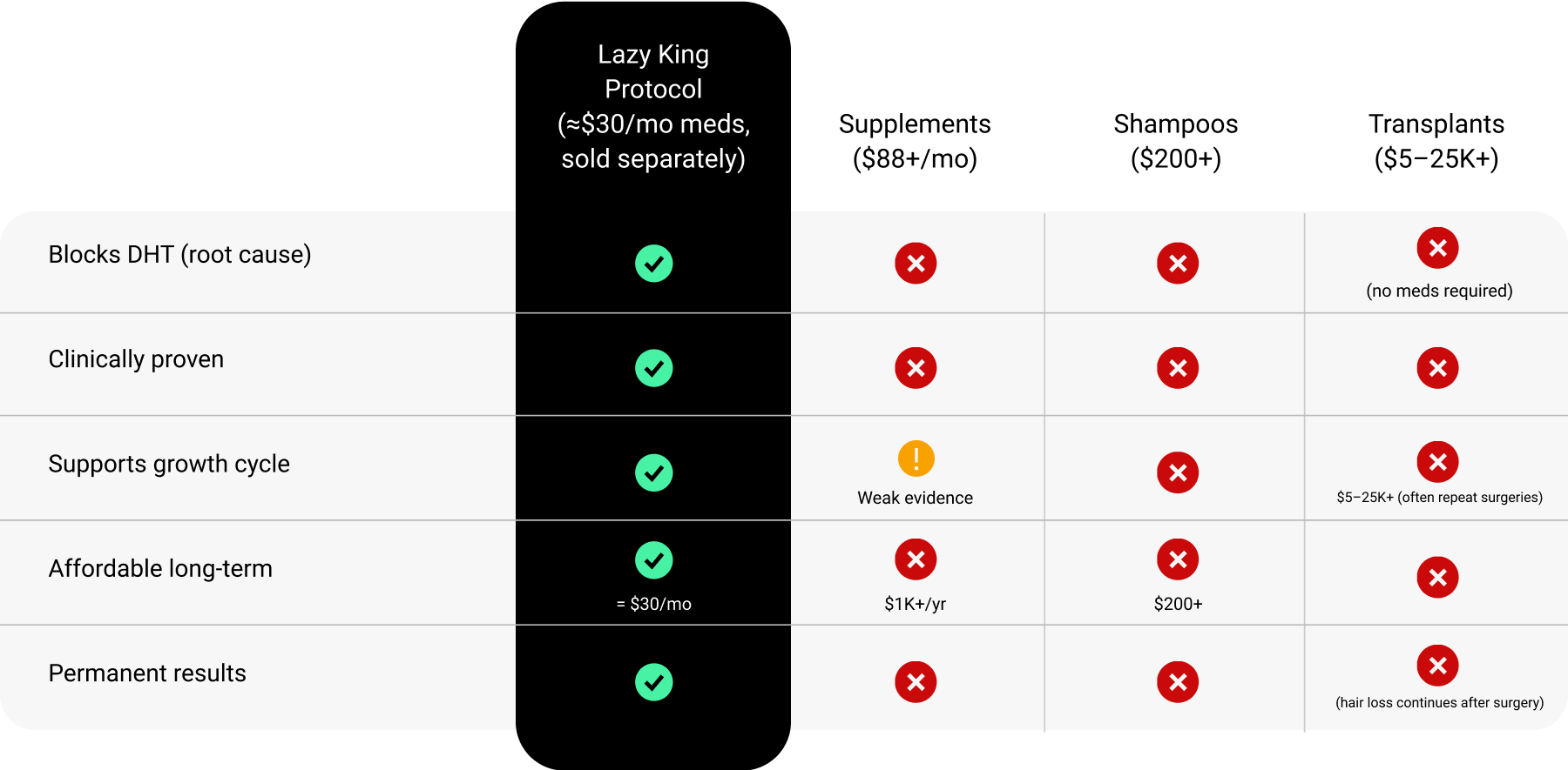 Comparison table showing Lazy King Protocol versus Laser, PRP, and Hair Transplant across five features: blocks DHT, clinically proven, supports growth cycle, affordable long-term, permanent results, with Lazy King Protocol marked positively for all and others mostly negative.