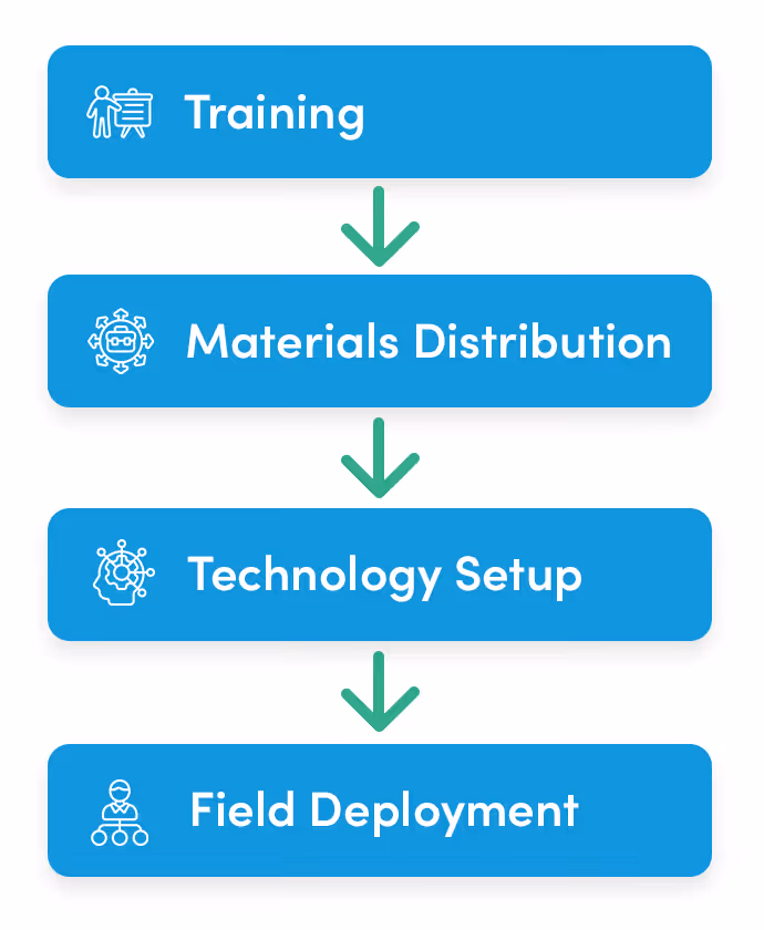 Visual flow chart showing the steps of Cydcor’s process during the preparation and launch phase, from training to materials distribution to technology setup to field deployment.