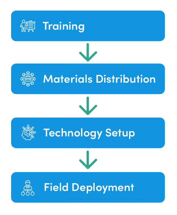 Visual flow chart showing the steps of Cydcor’s process during the preparation and launch phase, from training to materials distribution to technology setup to field deployment.