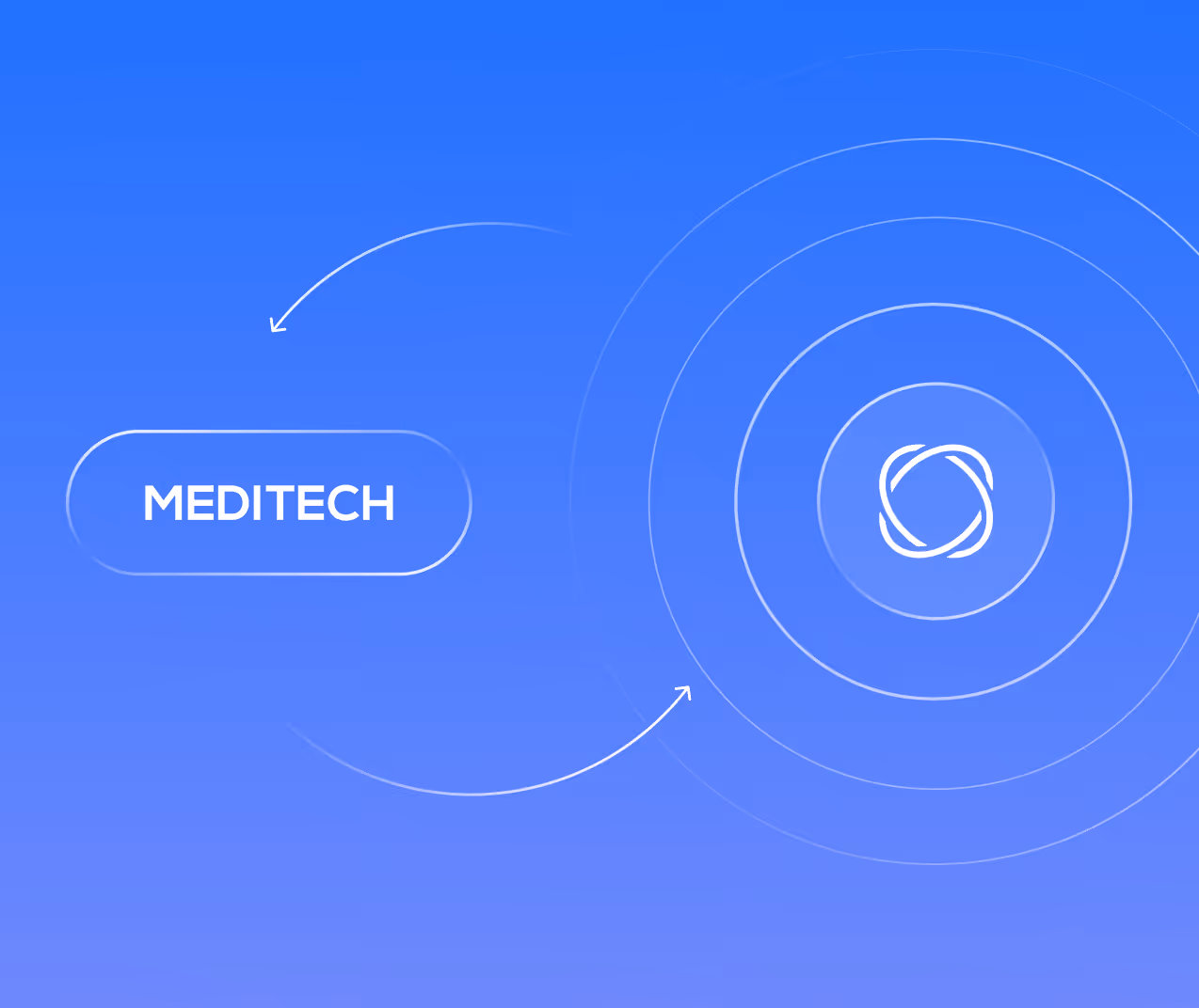 MEDITECH integration workflow with connected platform icons.