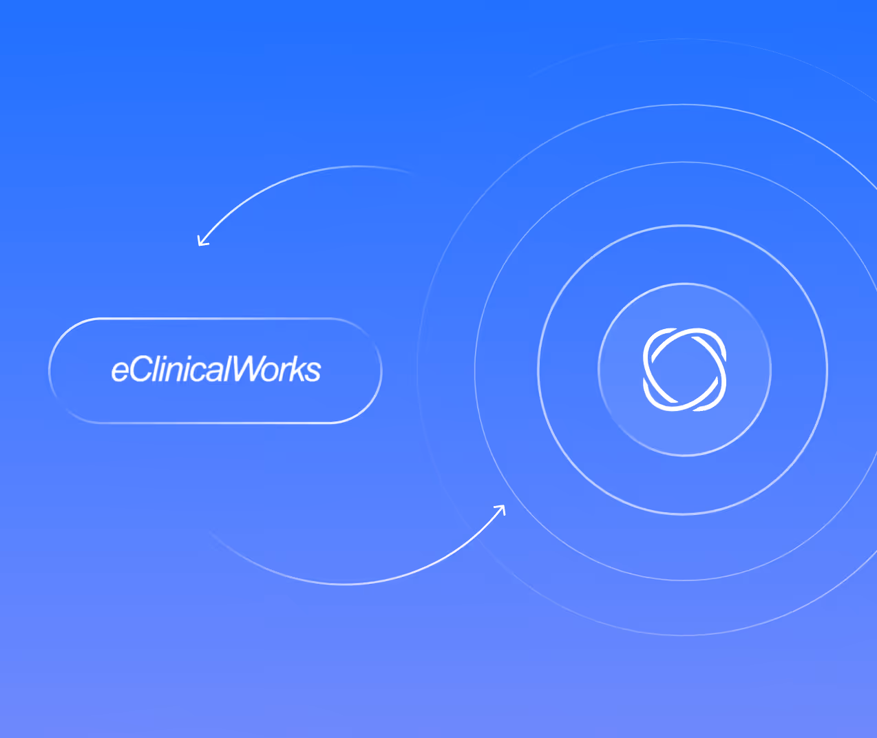 ECLINICSWORKS integration workflow with connected platform icons.