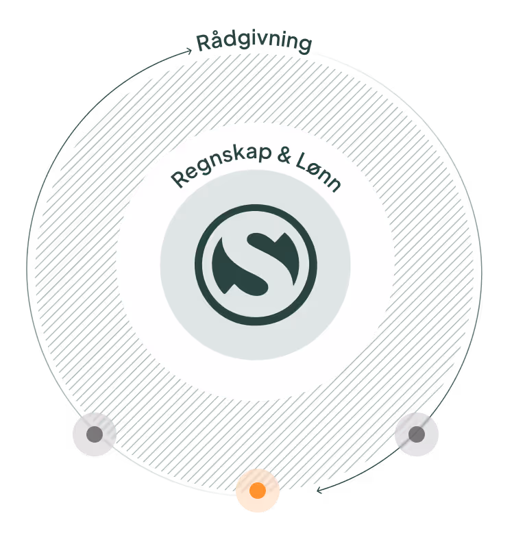 Circular infographic labeled Rådgivning with Regnskap & Lønn in the center and three nodes around the circle.