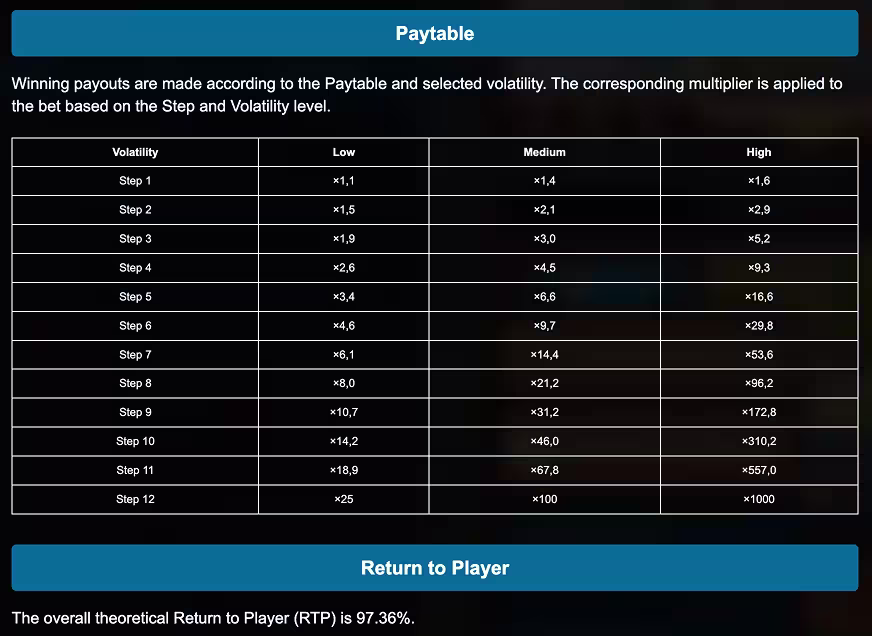 An in-game screenshot displaying the paytable for each difficulty level in Tile Master by BGaming