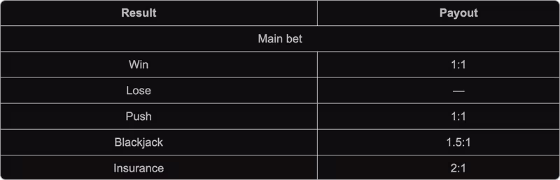 An in-game screenshot of the paytable for Classic Multihand Blackjack