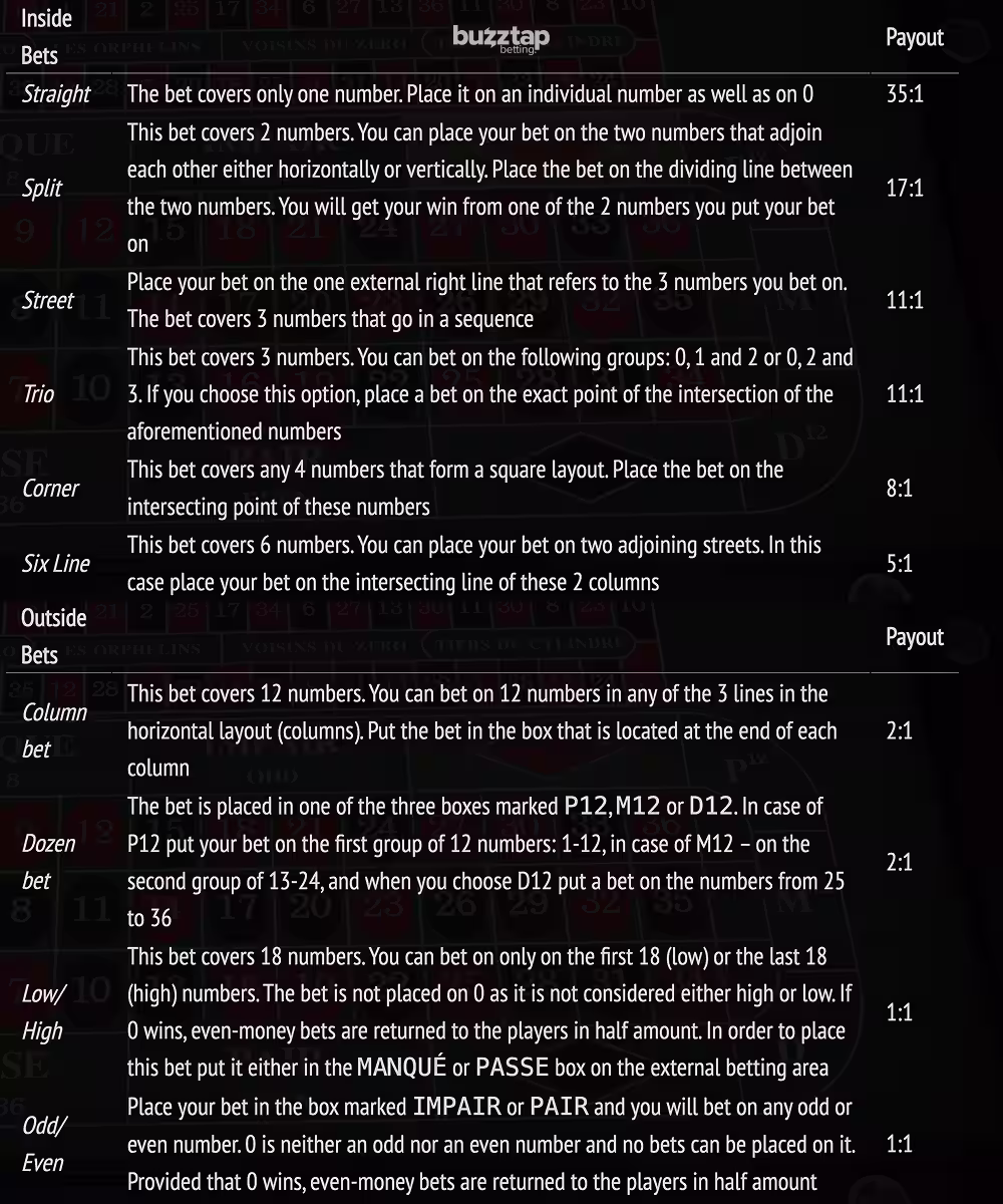 A screenshot of the in-game paytable for French Roulette