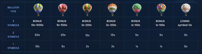 Cai Balao Cappadocia slot paytable