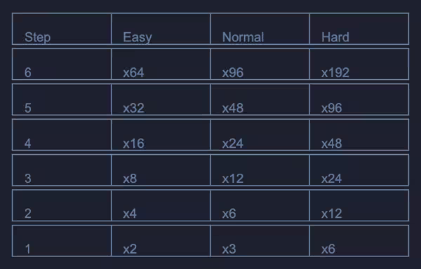 The paytable infographic for each difficulty level for Soccer Solo Striker game