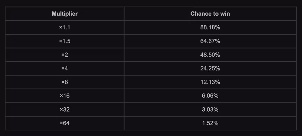 A screenshot showing the full paytable for all 8 possible wins in Chicken Shot