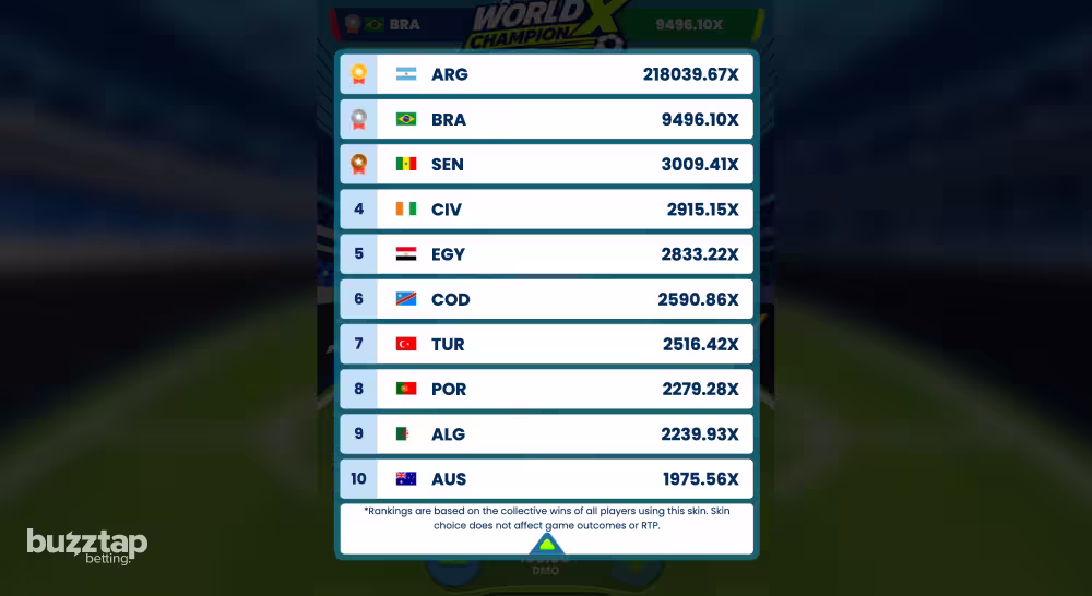 A screenshot of the global country leaderboards for World Champion X by SmartSoft Gaming