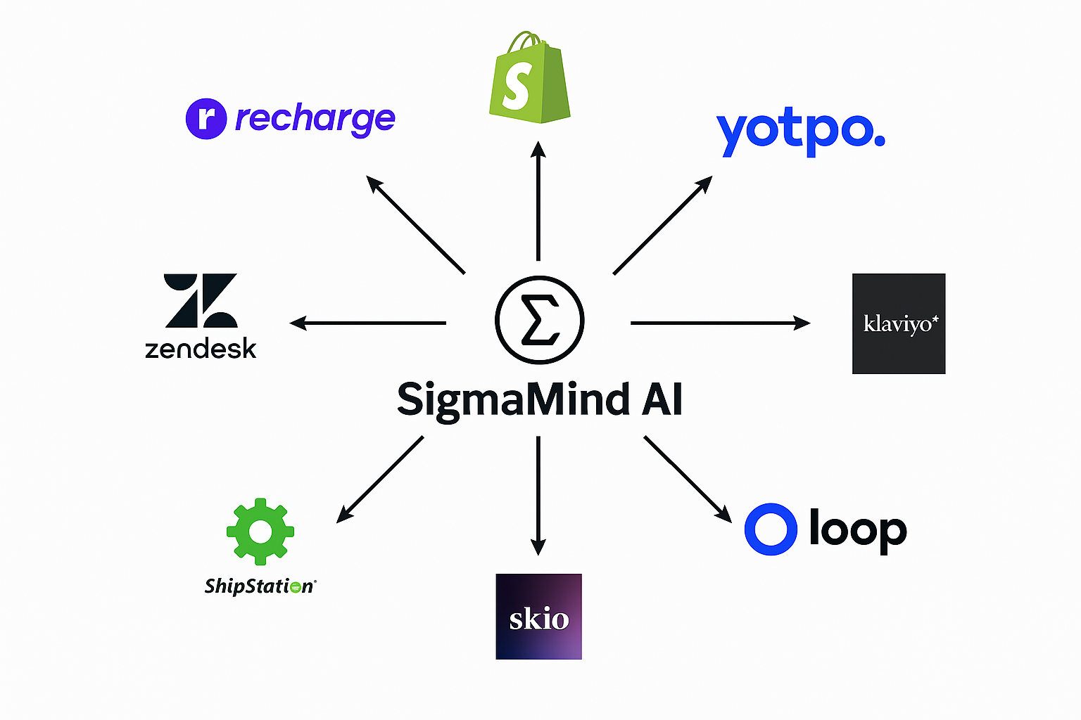 Connect SigmaMind to the Tools You Already Use. AI that talks is good. AI that acts is better. SigmaMind’s App Library lets you plug into tools like Shopify, Zendesk, Recharge, Loop Returns, Gorgias, and more - so your agents don’t just answer questions, they get things done. Build AI agents that can check orders, update tickets, cancel subscriptions, or trigger workflows - all from a conversation.