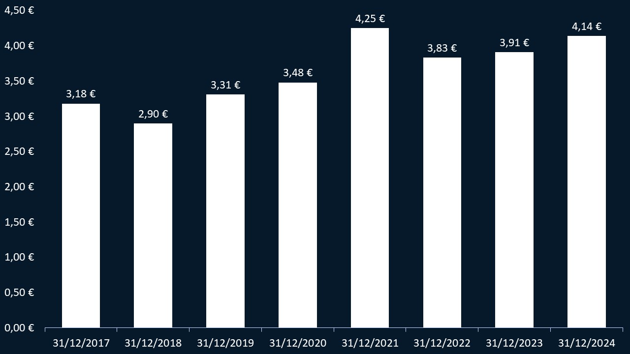 Stapeldiagram visar substansvärde per aktie i euro från 31/12/2017 till 31/12/2024 med värden från 2,90 € till 4,25 €.
