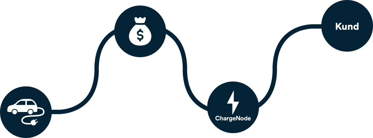 Illustration av bil som laddas, pengapåse, ChargeNode-logotyp och kund i en följdskiss.
