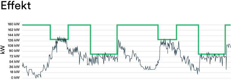 Linjediagram som viser svingende strømforbruk (kW) med en grønn linje som representerer innstilte terskler.