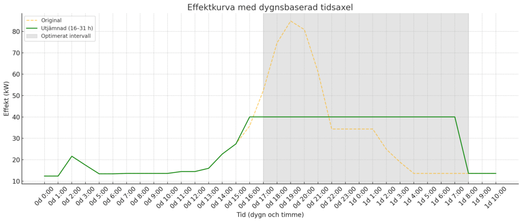 Linjegraf som viser utgangseffekt (kW) over 24 timer med to dataserier og et valgt tidsintervall.