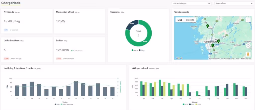 Dashboard som viser ladestatistikk, grafer, kakediagrammer og et kart over ladestasjoner i nærheten av Göteborg.