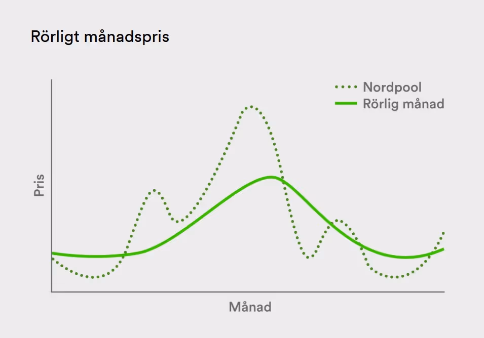 Linjediagram som sammenligner Nordpools og flytende måneds priser over tid, begge med midtmåneders topper.