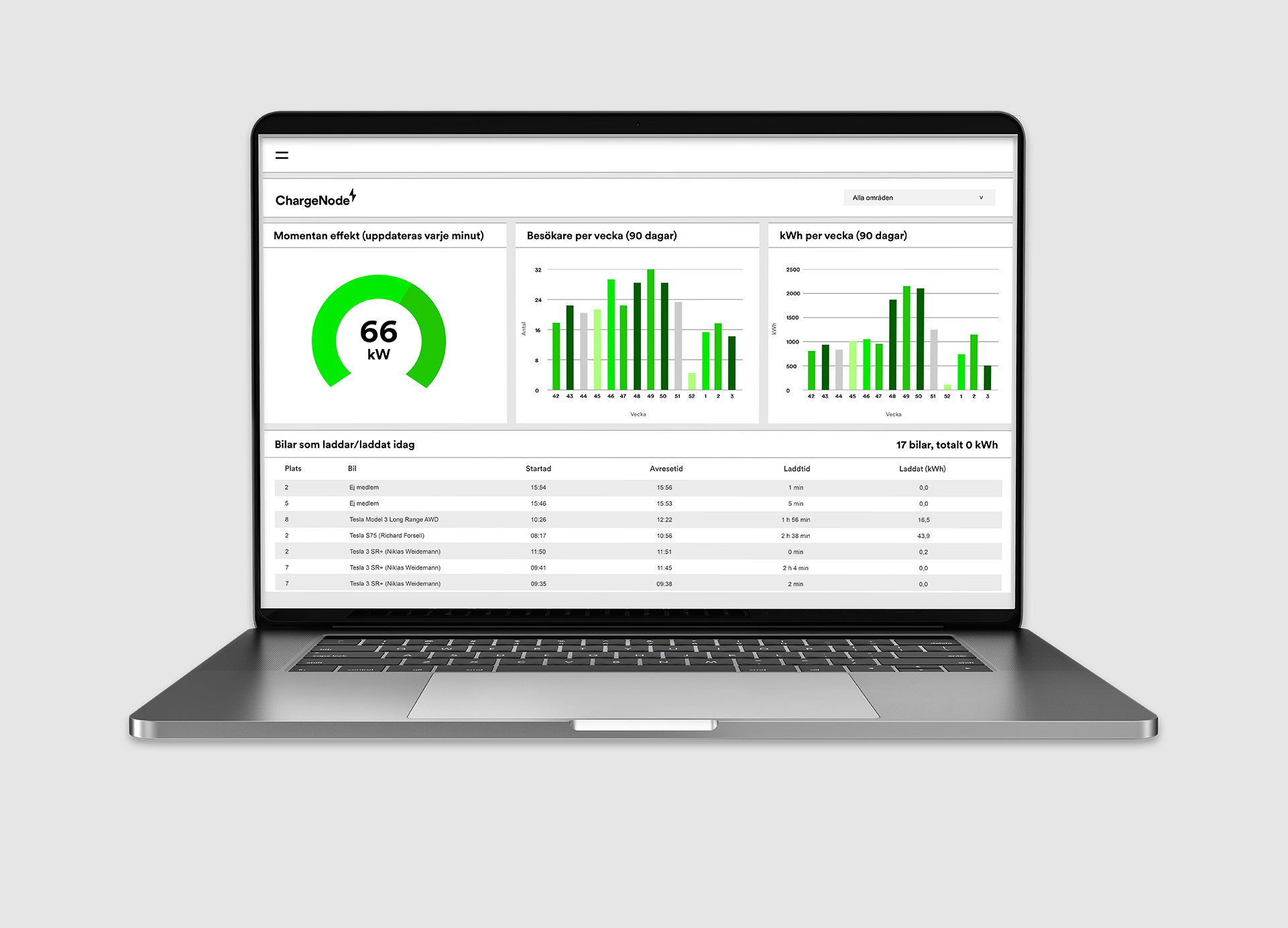 Laptop skärm visar ChargeNode dashboard med grafer för effekt, besökare och kWh per vecka samt en lista över laddade bilar idag.
