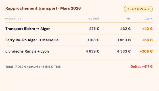 Table comparing billed costs and TMS transportation costs for March 2026, with a total difference of +417 €.