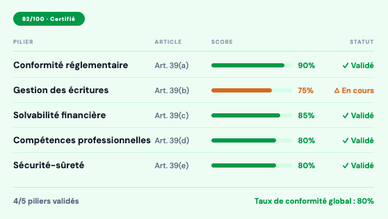Compliance score table for five pillars, with green and orange progress bars, and "Validated" and "In Progress" statuses.