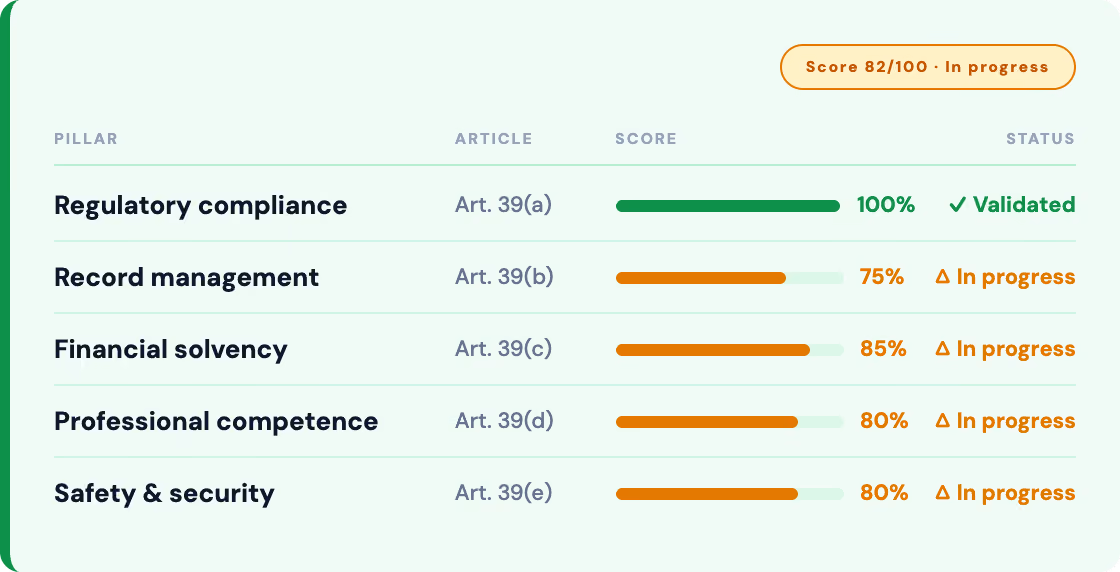 Compliance score table for five pillars, with green and orange progress bars, and "Validated" and "In Progress" statuses.