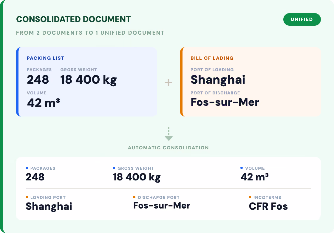 The consolidated document shows the automatic consolidation of package details, weight, volume, and loading and unloading locations.