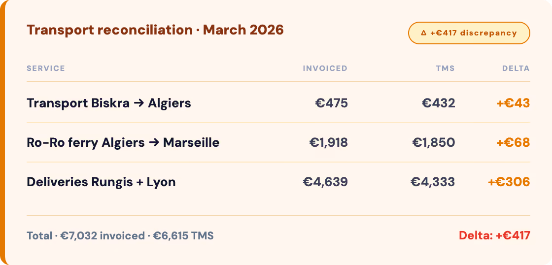 Table comparing billed costs and TMS transportation costs for March 2026, with a total difference of +417 €.