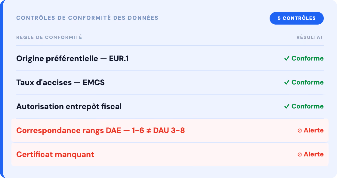Tableau des contrôles de conformité des données avec trois résultats conformes et deux alertes en rouge.