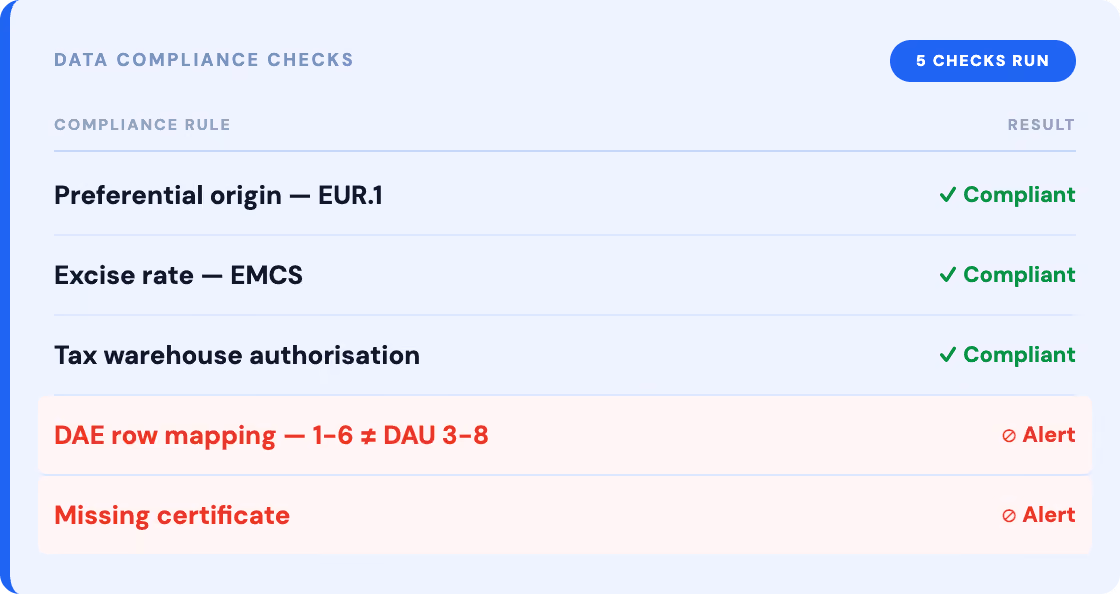 Table showing data compliance checks, with three compliant results and two red alerts.