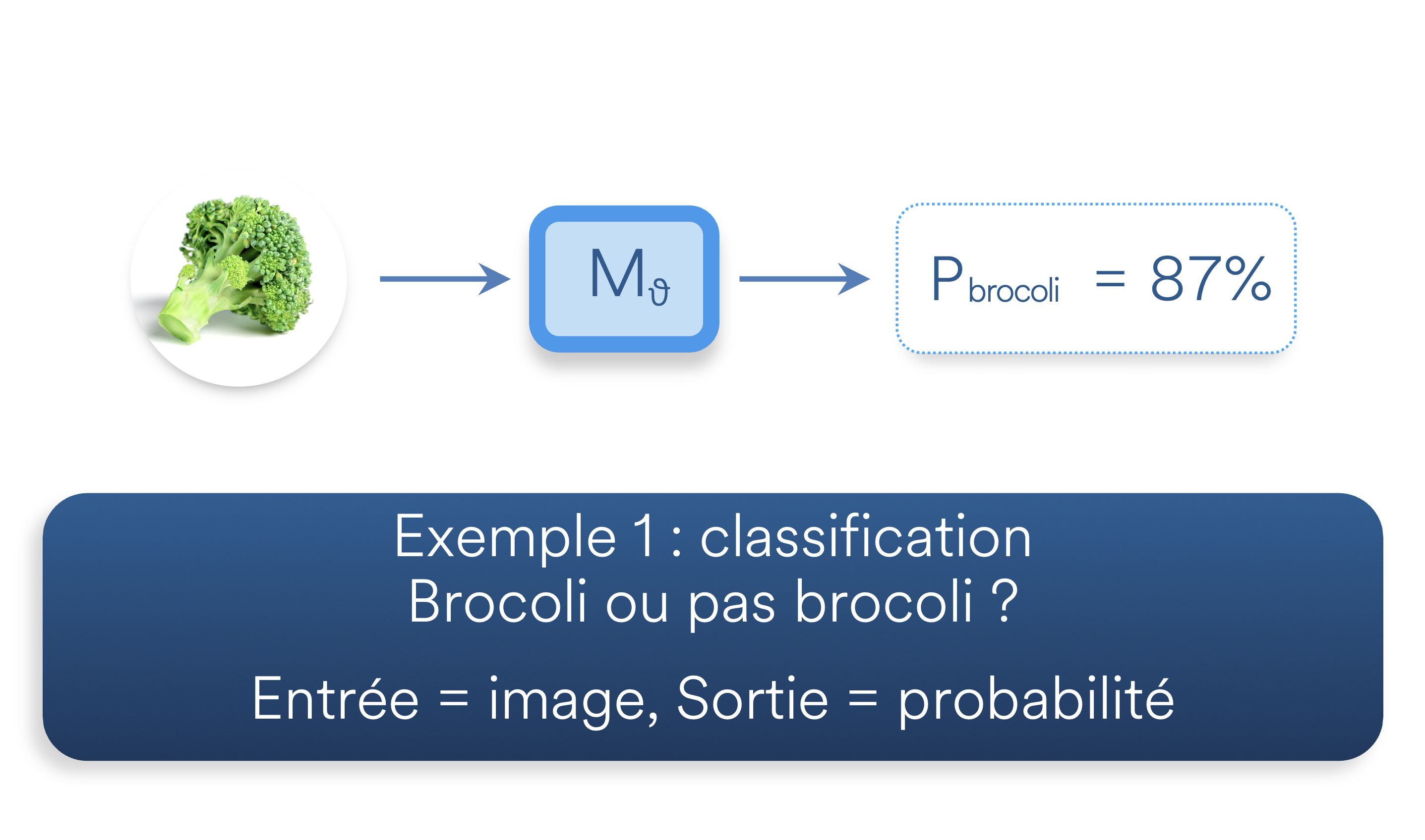 image et probabilité classification