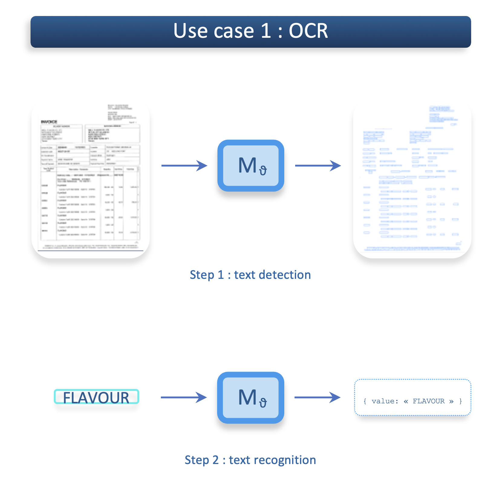 use case OCR