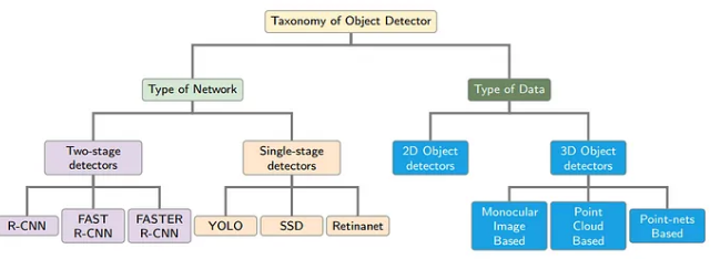 taxonomy of object detectors exemples