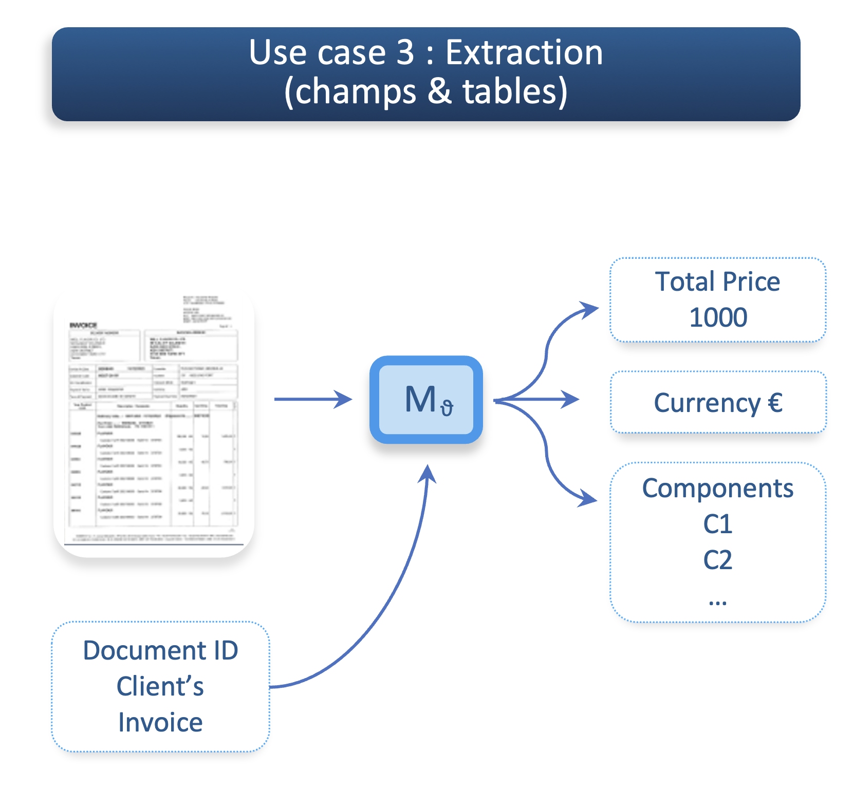 use case extraction champs and tables