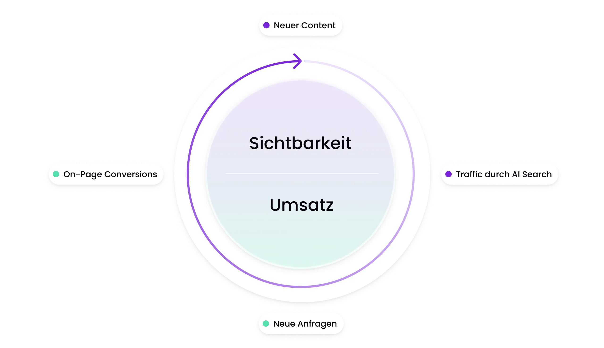 Kreislaufdiagramm zu Sichtbarkeit und Umsatzsteigerung durch digitalen Content bei Phaina.