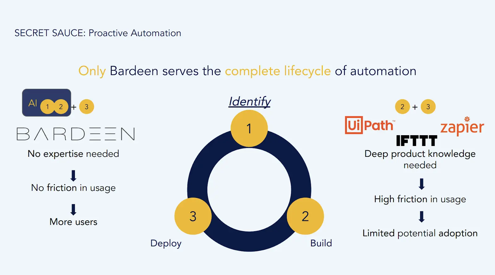 Infographic - diagram of the first Bardeen iteration in the Spring of 2020.